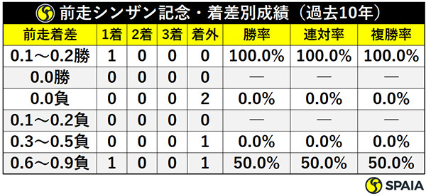 前走シンザン記念・着差別成績（過去10年）ⒸSPAIA