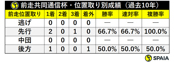 前走共同通信杯・位置取り別成績（過去10年）ⒸSPAIA