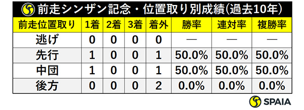 前走シンザン記念・位置取り別成績(過去10年)ⒸSPAIA