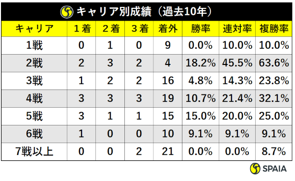 キャリア別成績（過去10年）ⒸSPAIA