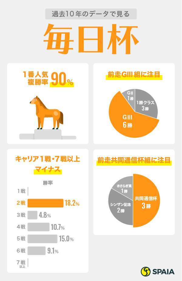 2021年毎日杯のデータインフォグラフィックⒸSPAIA