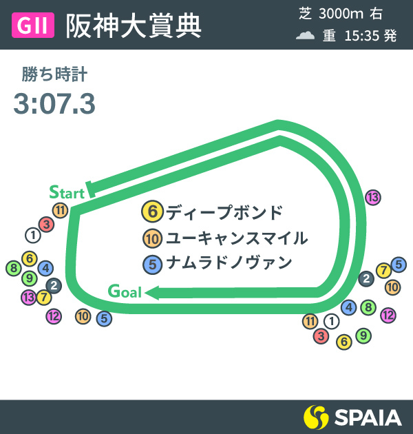 2021年阪神大賞典結果