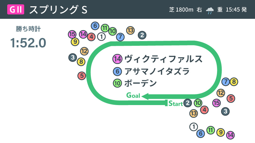 【スプリングS】タフな一戦で権利をとった3頭　皐月賞でもっとも注目すべき馬は