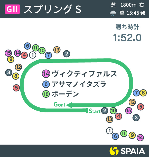 2021年スプリングステークス結果