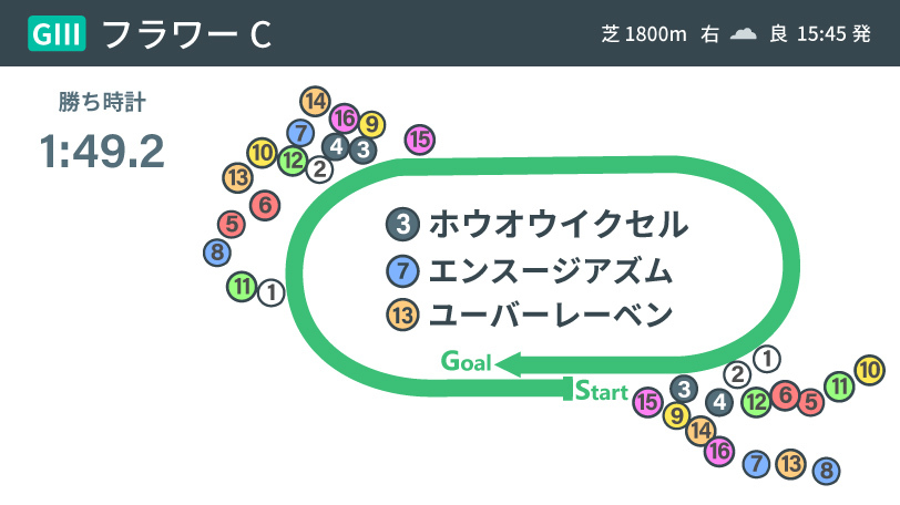 【フラワーC】意地を見せた実績馬　ホウオウイクセルの今後とユーバーレーベンの巻き返しはあるか