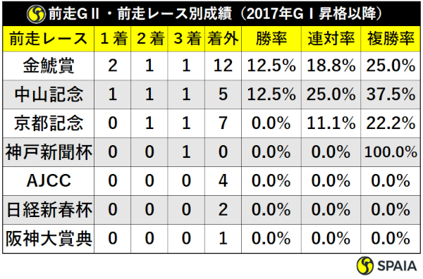 GⅠ昇格後の大阪杯前走GⅡ組レース別成績ⒸSPAIA