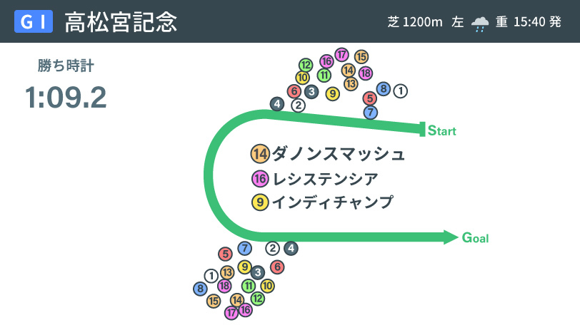【高松宮記念】ダノンスマッシュ念願のスプリント王に　レースから見える今後の勢力図とは