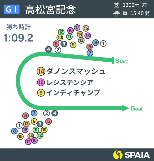 高松宮記念のレース展開