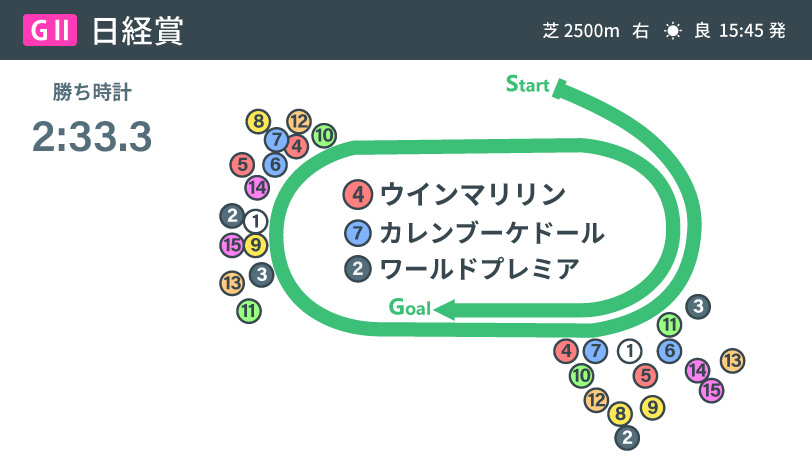 2021年日経賞のレース結果ⒸSPAIA