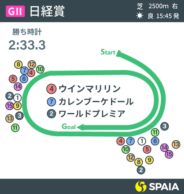 2021年日経賞のレース展開ⒸSPAIA