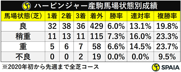 ハービンジャー産駒馬場状態別成績ⒸSPAIA