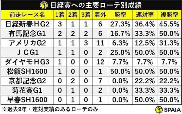 日経賞への主要ローテ別成績ⒸSPAIA