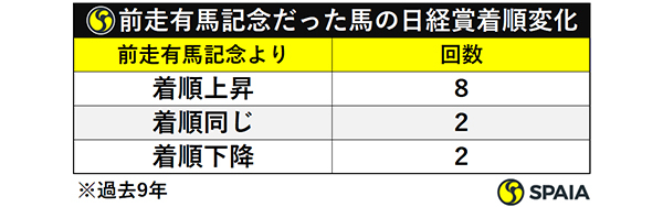 前走有馬記念だった馬の日経賞着順変化ⒸSPAIA