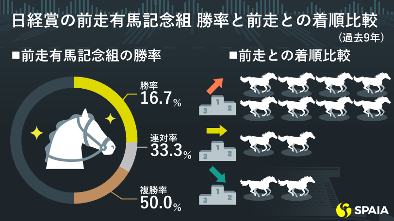 2021年日経賞に関するデータⒸSPAIA