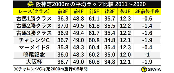 阪神芝2000ｍの平均ラップ比較 2011～2020ⒸSPAIA