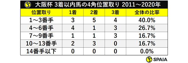 大阪杯 3着以内馬の4角位置取り 2011～2020年ⒸSPAIA