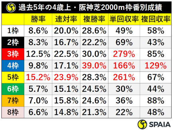 過去5年古馬戦・阪神芝2000m枠番別成績ⒸSPAIA