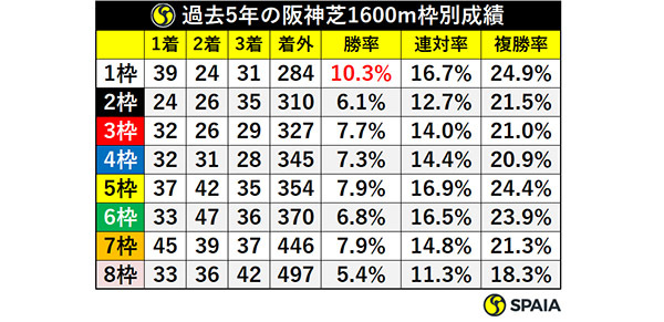 阪神芝1600mの枠順別成績ⒸSPAIA