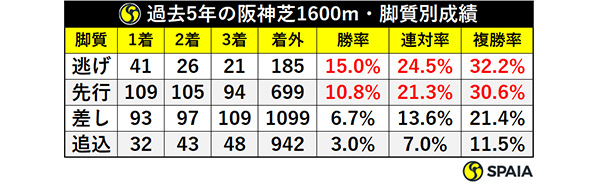 阪神芝1600mの脚質別成績ⒸSPAIA