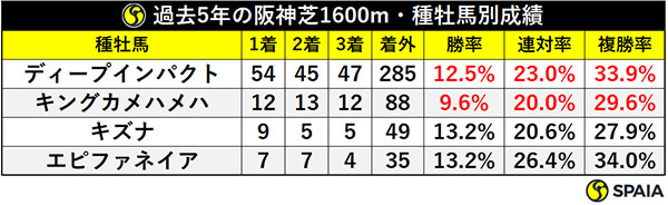 阪神芝1600mの種牡馬別成績ⒸSPAIA