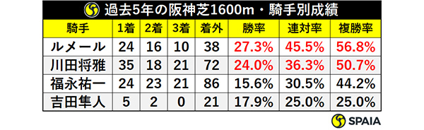 阪神芝1600mの騎手別成績ⒸSPAIA