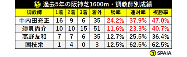 阪神芝1600mの厩舎別成績ⒸSPAIA