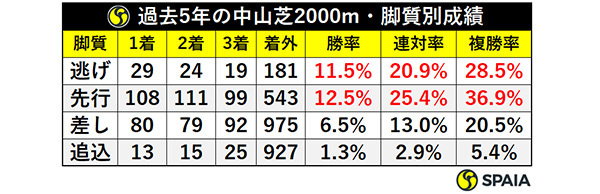 過去5年の中山芝2000m・脚質別成績ⒸSPAIA