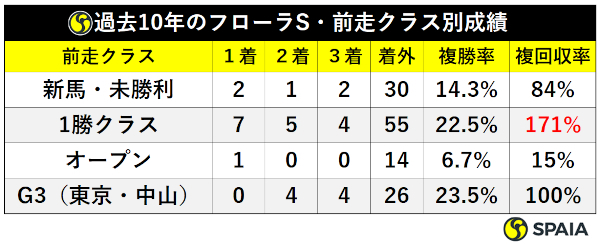 過去10年フローラS前走クラス別成績ⒸSPAIA