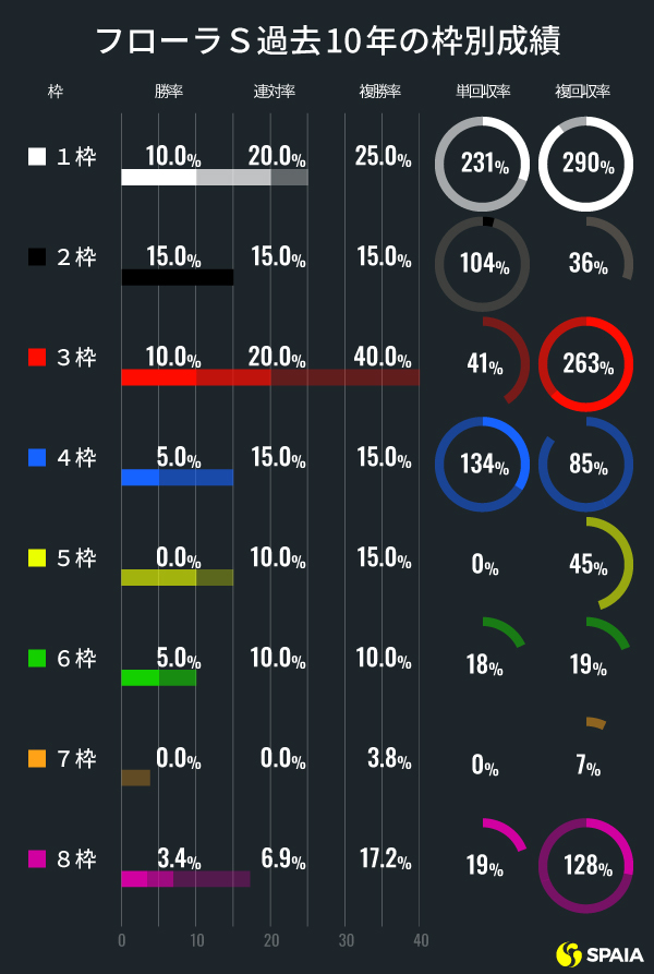 過去10年フローラS枠順別成績ⒸSPAIA