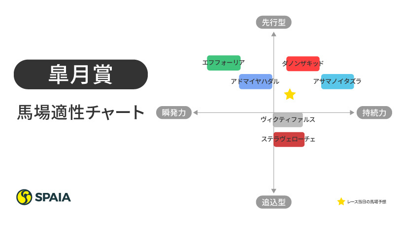 2021年皐月賞出走馬の馬場適性ⒸSPAIA