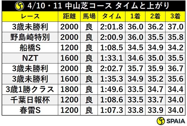 4/10・11 中山芝コース タイムと上がりⒸSPAIA