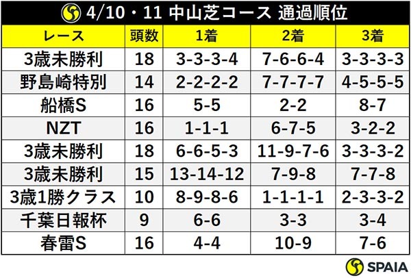 4/10・11 中山芝コース 通過順位ⒸSPAIA
