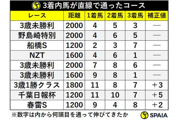 3着内馬が直線で通ったコースⒸSPAIA