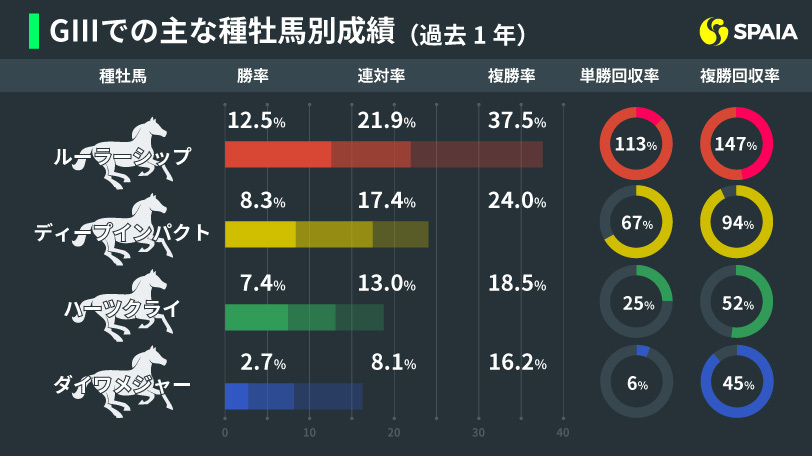 GⅢでの主な種牡馬別成績(過去1年)ⒸSPAIA