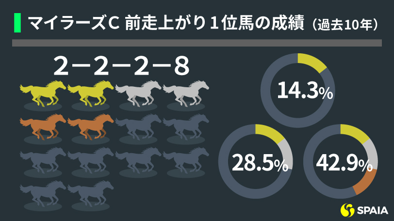 【マイラーズC】前走上がり最速馬の複勝率は42.9%　AIはエアロロノアの重賞初挑戦Vに期待