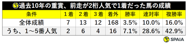 過去10年の重賞・前走二桁人気で勝った馬の成績ⒸSPAIA