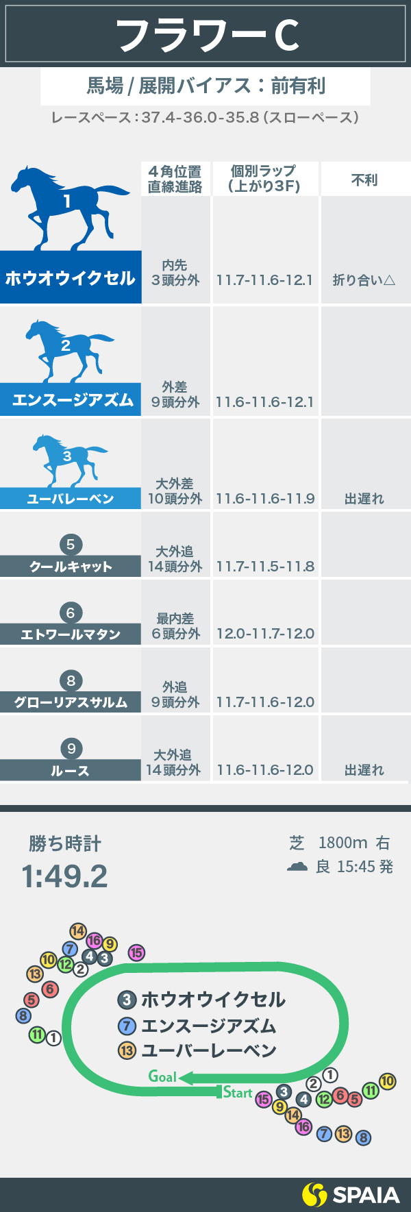 フラワーC馬場/展開バイアス：前有利ⒸSPAIA