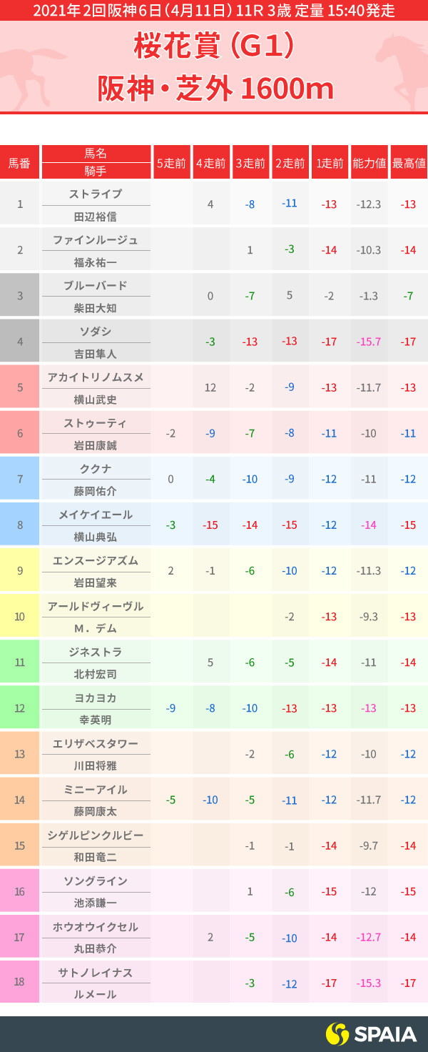 桜花賞出走馬のpp指数表,インフォグラフィック,ⒸSPAIA