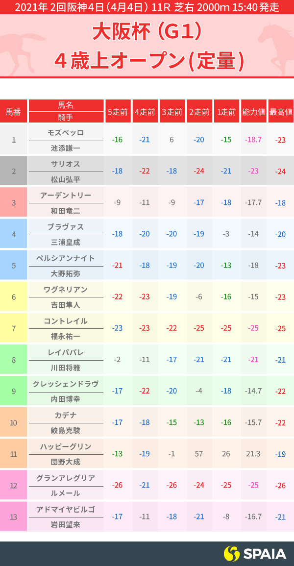 大阪杯PP指数表,インフォグラフィック,ⒸSPAIA