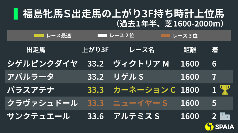 【福島牝馬S】新潟開催の今年はとにかく最後の直線勝負　最速の上がり3Fを持つ馬は？