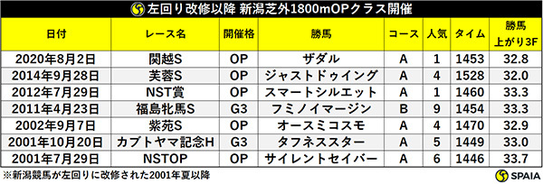 左回り改修以降 新潟芝外1800mOPクラス開催ⒸSPAIA