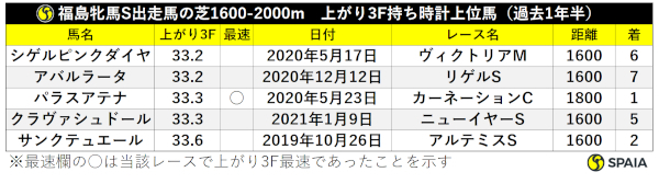 2021年福島牝馬S出走馬の上がり3F持ちタイムⒸSPAIA