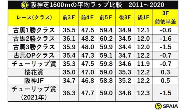 阪神芝1600ｍの平均ラップ比較　2011～2020ⒸSPAIA