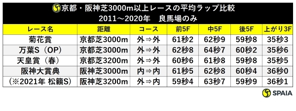京都・阪神芝3000m以上レースの通過ラップ比較2011～2020年　良馬場のみⒸSPAIA