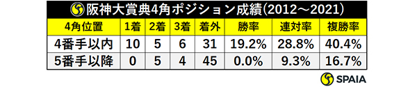 阪神大賞典4角ポジション成績(2012～2021)ⒸSPAIA