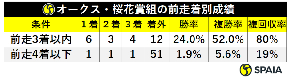 オークス・桜花賞組の前走着順別成績ⒸSPAIA