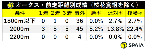 別路線組前走距離別成績ⒸSPAIA
