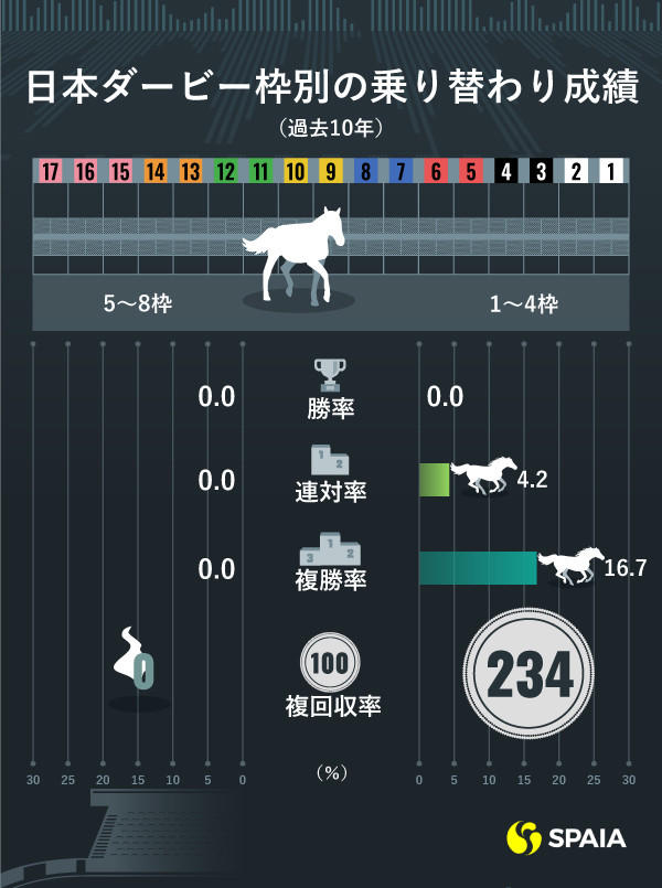 日本ダービー 東大hcの本命はエフフォーリア 穴は 内枠 前走5番人気以内 のヴィクティファルス 競馬 Ai データ分析 Spaia競馬