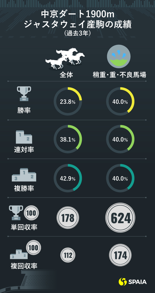 中京ダート1900mジャスタウェイ産駒の成績（過去3年）
