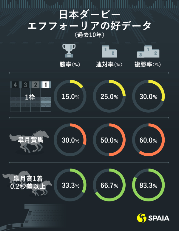 日本ダービー エフフォーリアの好データ（過去10年）